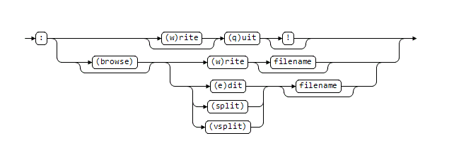 VIM Laden und Speichern Kommandos
