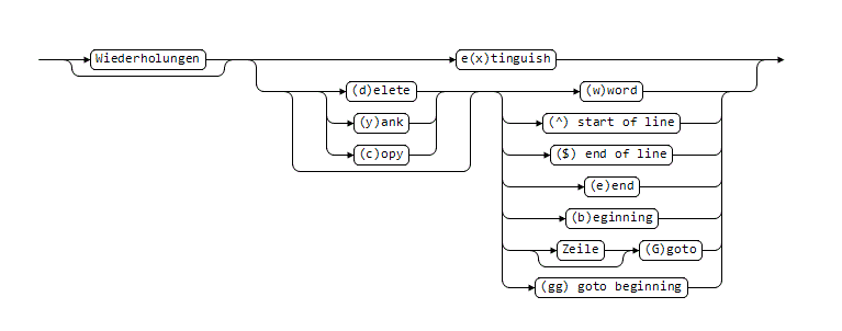 VIM Bewegen, Ausschneiden, Kopieren